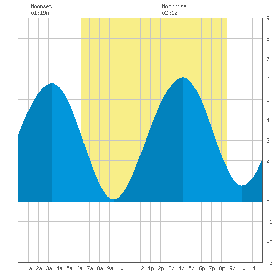 Ho-Non-Wah tide chart for Monday, June 22, 2026