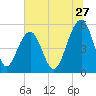 Ho-Non-Wah tide chart for Saturday, June 27, 2026