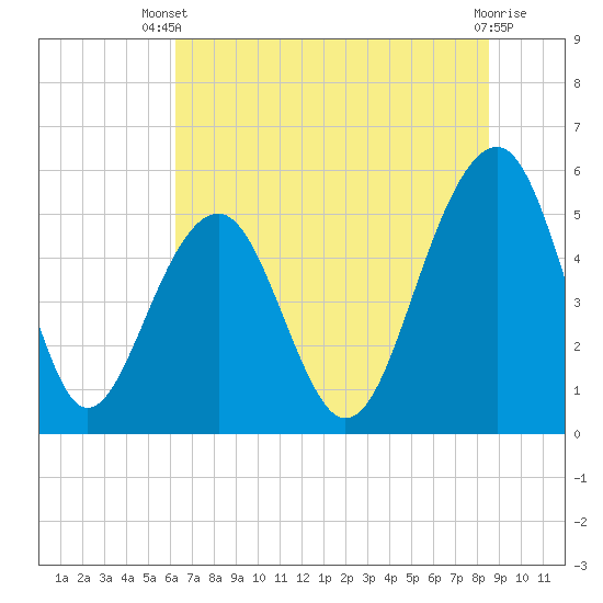 Ho-Non-Wah tide chart for Sunday, June 28, 2026