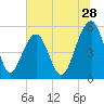 Ho-Non-Wah tide chart for Sunday, June 28, 2026