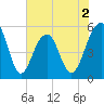 Ho-Non-Wah tide chart for Tuesday, June 2, 2026