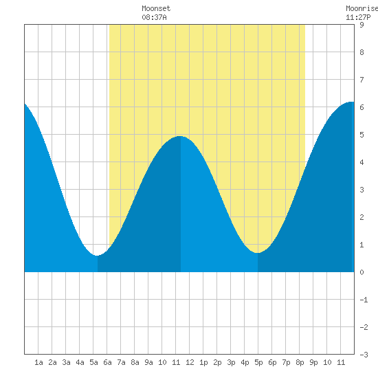 Ho-Non-Wah tide chart for Wednesday, June 3, 2026