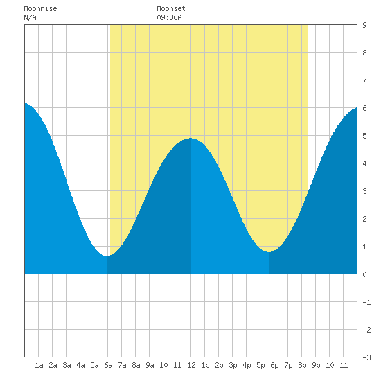 Ho-Non-Wah tide chart for Thursday, June 4, 2026