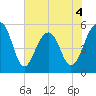 Ho-Non-Wah tide chart for Thursday, June 4, 2026