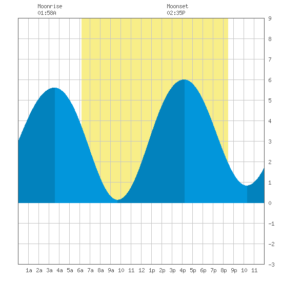 Ho-Non-Wah tide chart for Tuesday, June 9, 2026