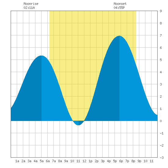 Ho-Non-Wah tide chart for Friday, July 10, 2026