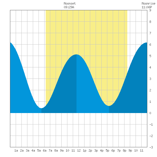 Ho-Non-Wah tide chart for Friday, July 3, 2026
