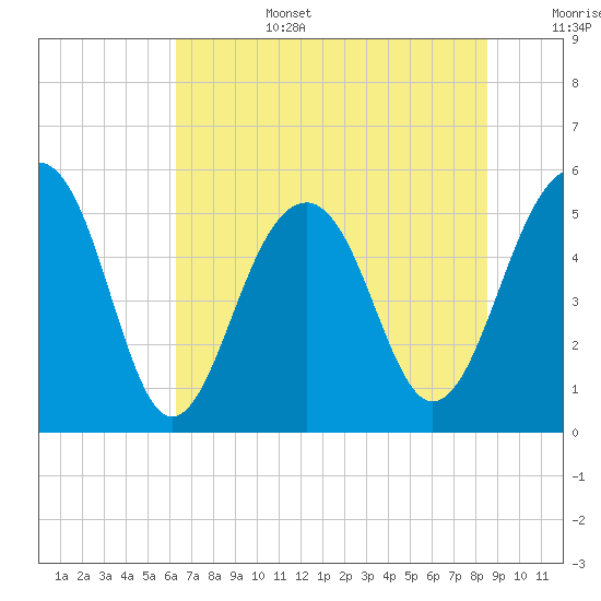 Ho-Non-Wah tide chart for Saturday, July 4, 2026