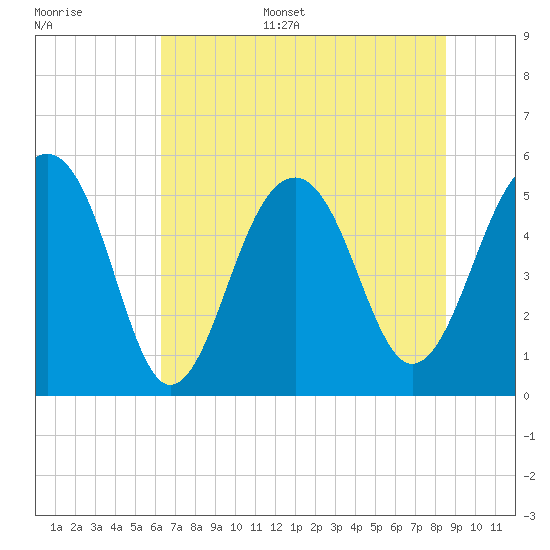 Ho-Non-Wah tide chart for Sunday, July 5, 2026