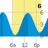 Ho-Non-Wah tide chart for Monday, July 6, 2026