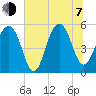 Ho-Non-Wah tide chart for Tuesday, July 7, 2026