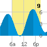 Ho-Non-Wah tide chart for Thursday, July 9, 2026