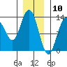 Hobart Bay tide chart for Sunday, January 10, 2021