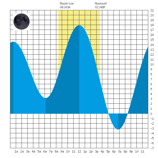 Hobart Bay tide chart for Tuesday, January 12, 2021