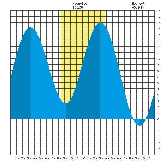 Hobart Bay tide chart for Saturday, January 16, 2021