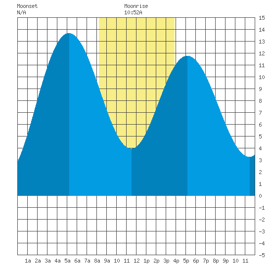 Hobart Bay tide chart for Tuesday, January 19, 2021