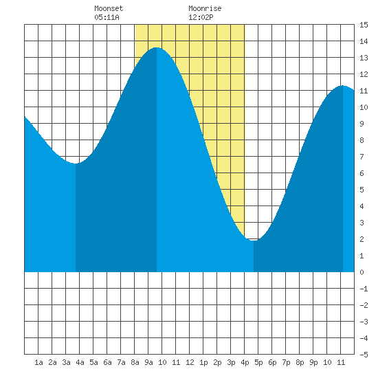 Hobart Bay tide chart for Sunday, January 24, 2021