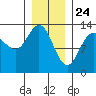 Hobart Bay tide chart for Sunday, January 24, 2021