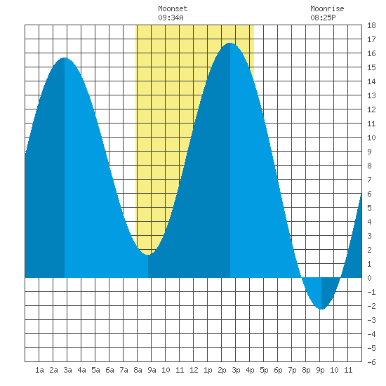 Hobart Bay tide chart for Sunday, January 31, 2021