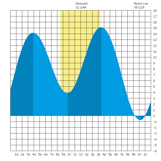 Hobart Bay tide chart for Sunday, January 3, 2021