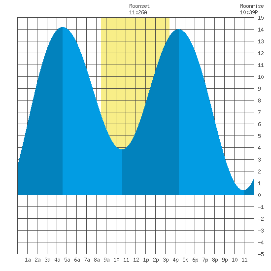 Hobart Bay tide chart for Monday, January 4, 2021