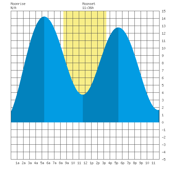 Hobart Bay tide chart for Tuesday, January 5, 2021