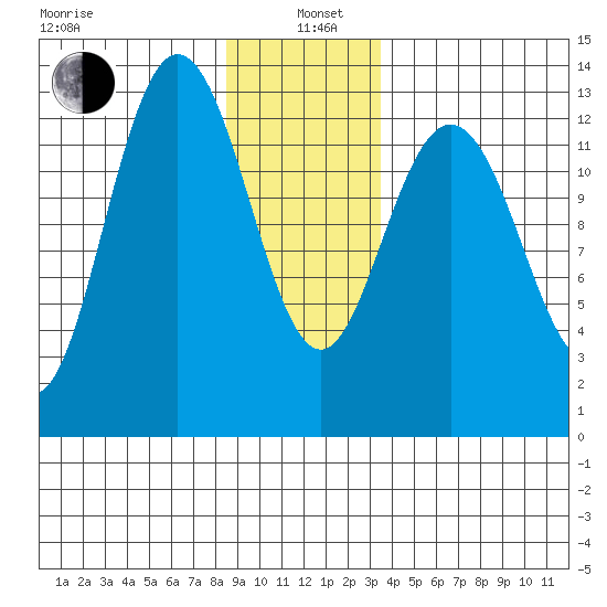 Hobart Bay tide chart for Wednesday, January 6, 2021