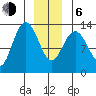 Hobart Bay tide chart for Wednesday, January 6, 2021