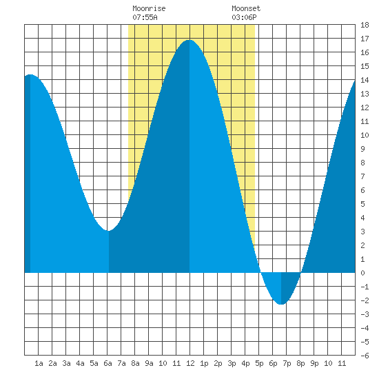 Hobart Bay tide chart for Wednesday, February 10, 2021