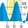Hobart Bay tide chart for Saturday, February 13, 2021