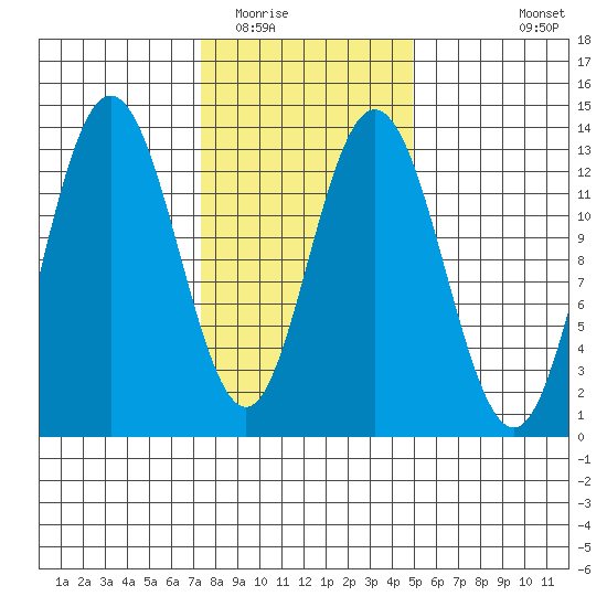 Hobart Bay tide chart for Monday, February 15, 2021