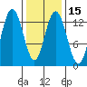 Hobart Bay tide chart for Monday, February 15, 2021