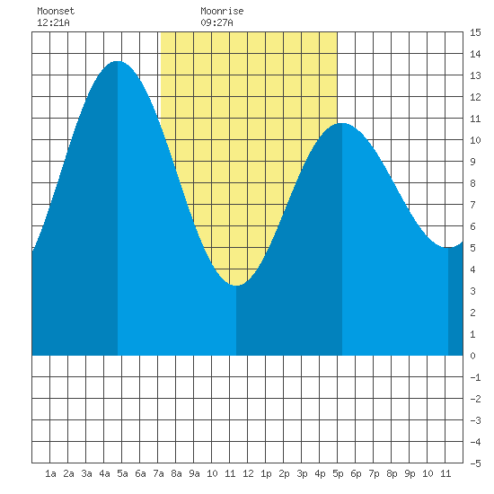 Hobart Bay tide chart for Thursday, February 18, 2021