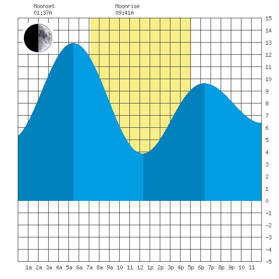 Hobart Bay tide chart for Friday, February 19, 2021