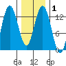 Hobart Bay tide chart for Monday, February 1, 2021