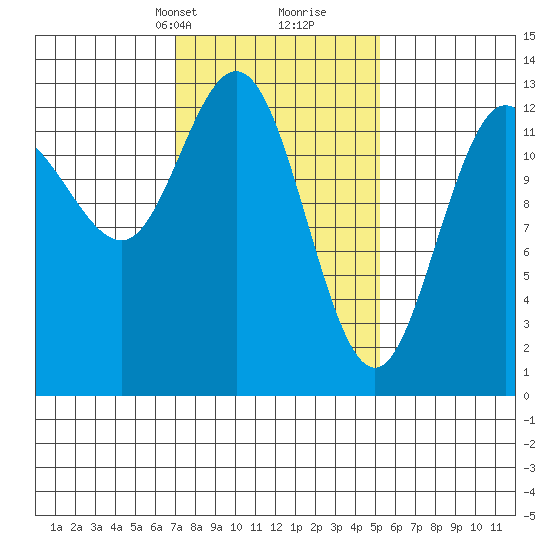 Hobart Bay tide chart for Tuesday, February 23, 2021
