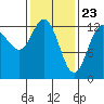 Hobart Bay tide chart for Tuesday, February 23, 2021