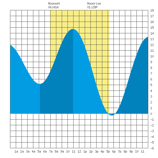 Hobart Bay tide chart for Wednesday, February 24, 2021