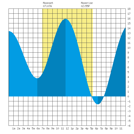 Hobart Bay tide chart for Thursday, February 25, 2021