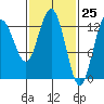 Hobart Bay tide chart for Thursday, February 25, 2021