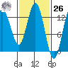 Hobart Bay tide chart for Friday, February 26, 2021