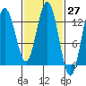 Hobart Bay tide chart for Saturday, February 27, 2021