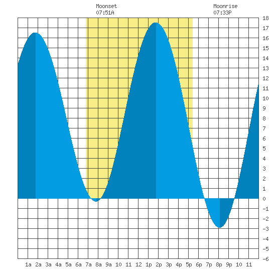 Hobart Bay tide chart for Sunday, February 28, 2021