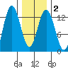 Hobart Bay tide chart for Tuesday, February 2, 2021