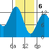 Hobart Bay tide chart for Saturday, February 6, 2021