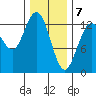 Hobart Bay tide chart for Sunday, February 7, 2021