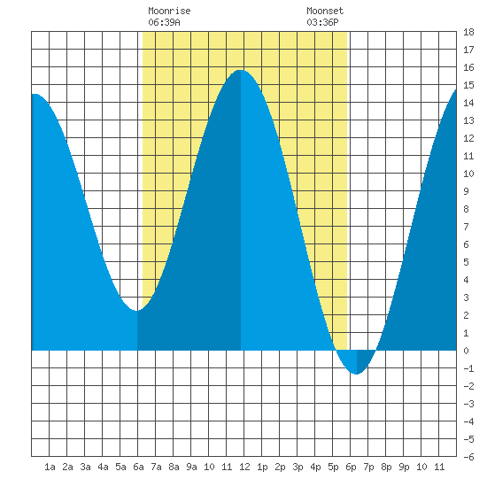 Hobart Bay tide chart for Thursday, March 11, 2021