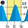 Hobart Bay tide chart for Saturday, March 13, 2021