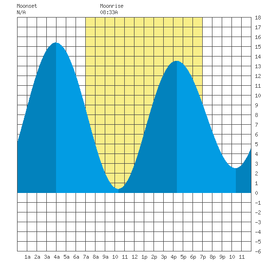 Hobart Bay tide chart for Wednesday, March 17, 2021