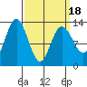 Hobart Bay tide chart for Thursday, March 18, 2021
